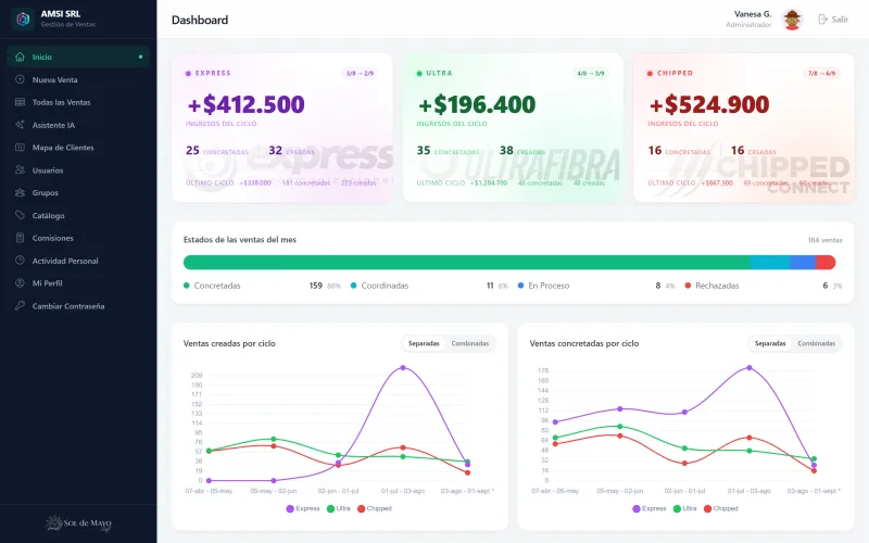 Tablero del sistema de AMSI SRL: ingresos del ciclo por empresa, estados de las ventas del mes y ventas por ciclo